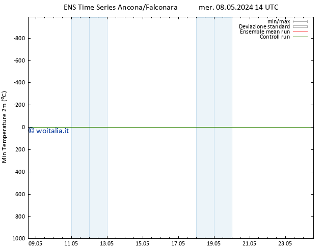 Temp. minima (2m) GEFS TS mer 08.05.2024 20 UTC