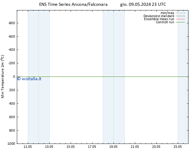 Temp. minima (2m) GEFS TS sab 11.05.2024 11 UTC