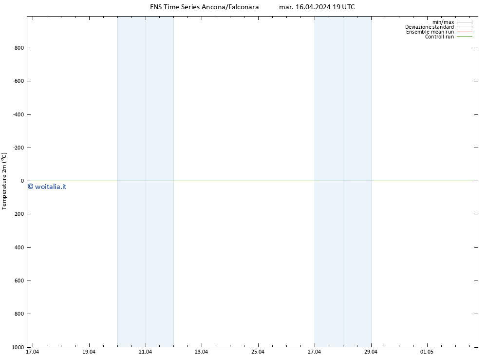 Temperatura (2m) GEFS TS mer 17.04.2024 01 UTC