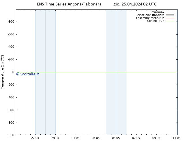 Temperatura (2m) GEFS TS sab 11.05.2024 02 UTC