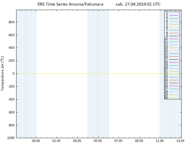 Temperatura (2m) GEFS TS sab 27.04.2024 02 UTC