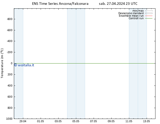 Temperatura (2m) GEFS TS dom 12.05.2024 11 UTC