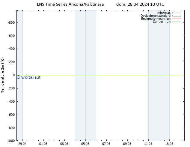 Temperatura (2m) GEFS TS dom 05.05.2024 10 UTC