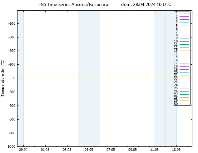 Temperatura (2m) GEFS TS dom 28.04.2024 10 UTC