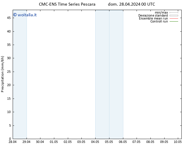 Precipitazione CMC TS dom 28.04.2024 00 UTC