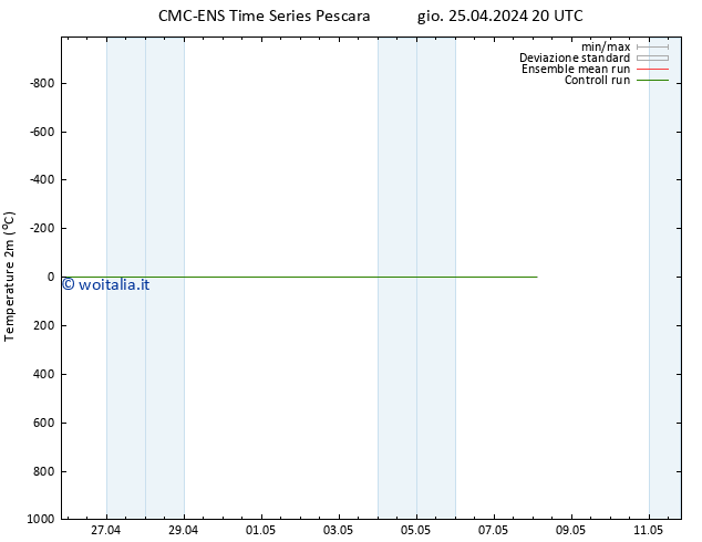 Temperatura (2m) CMC TS ven 26.04.2024 20 UTC