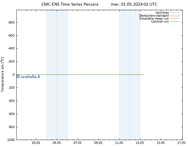 Temperatura (2m) CMC TS mer 08.05.2024 14 UTC