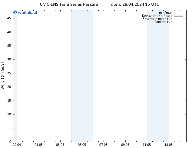 Vento 10 m CMC TS lun 29.04.2024 03 UTC