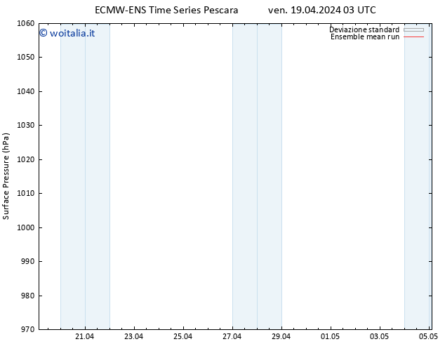 Pressione al suolo ECMWFTS dom 21.04.2024 03 UTC