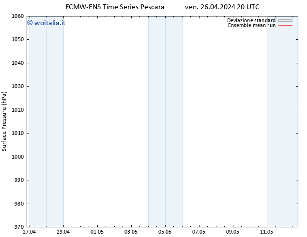 Pressione al suolo ECMWFTS sab 27.04.2024 20 UTC