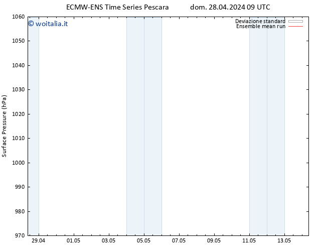 Pressione al suolo ECMWFTS lun 29.04.2024 09 UTC