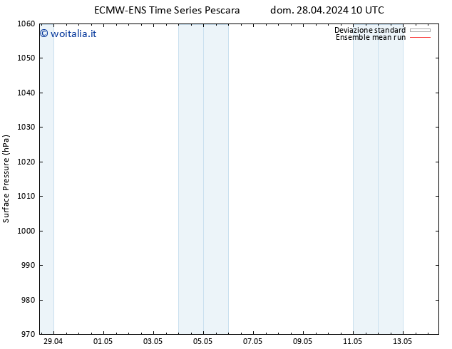 Pressione al suolo ECMWFTS lun 29.04.2024 10 UTC