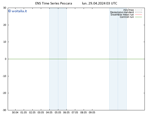 Height 500 hPa GEFS TS lun 29.04.2024 09 UTC