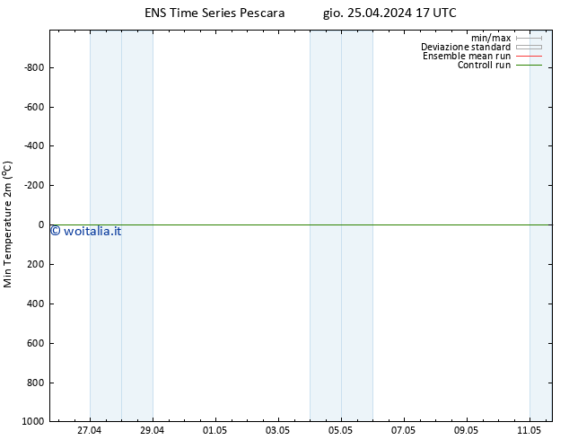 Temp. minima (2m) GEFS TS ven 26.04.2024 05 UTC