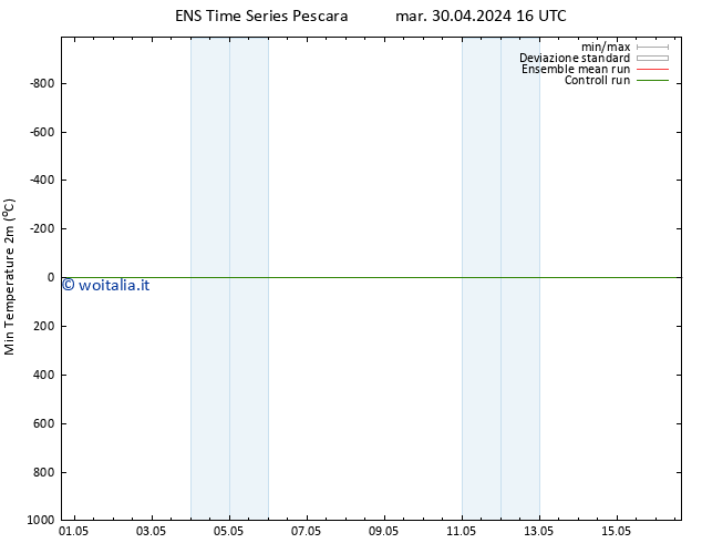 Temp. minima (2m) GEFS TS mar 30.04.2024 22 UTC