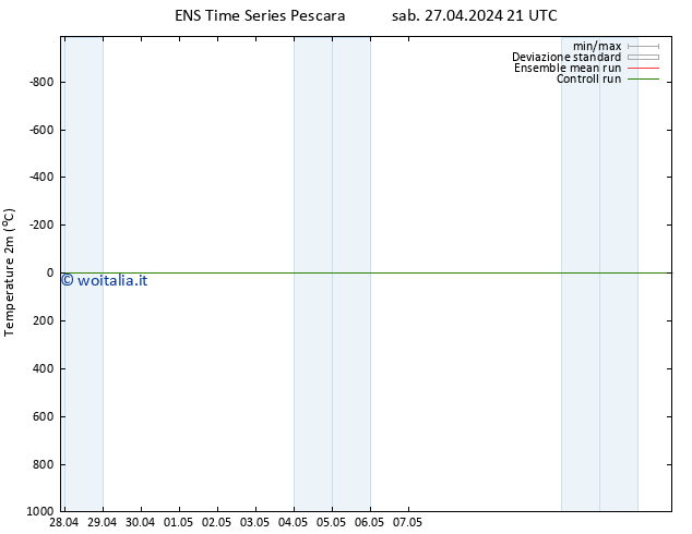 Temperatura (2m) GEFS TS dom 05.05.2024 09 UTC