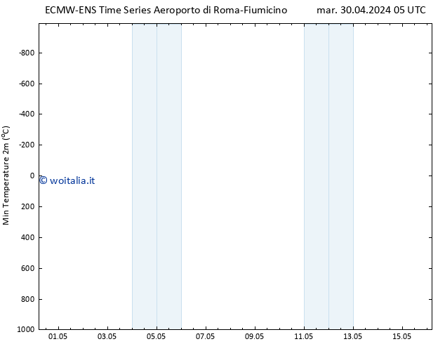 Temp. minima (2m) ALL TS mar 30.04.2024 05 UTC