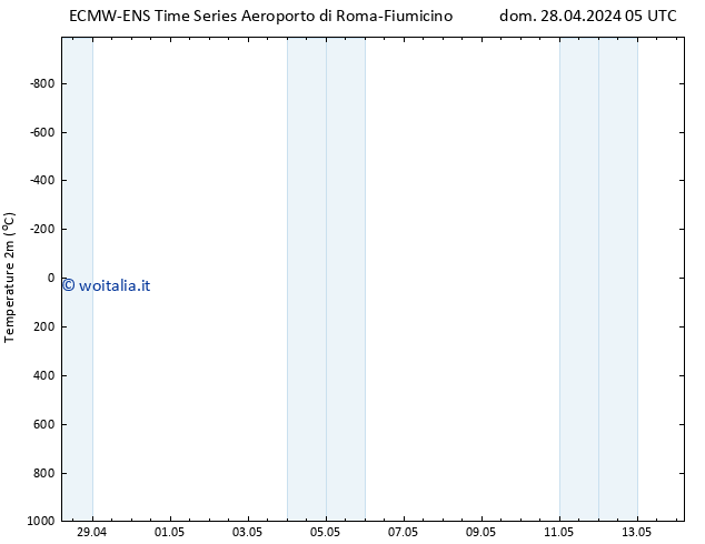 Temperatura (2m) ALL TS mer 08.05.2024 05 UTC