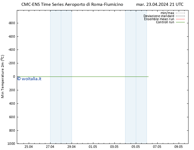 Temp. minima (2m) CMC TS mar 23.04.2024 21 UTC