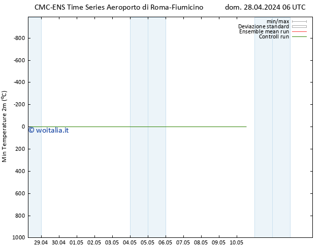 Temp. minima (2m) CMC TS mer 08.05.2024 06 UTC