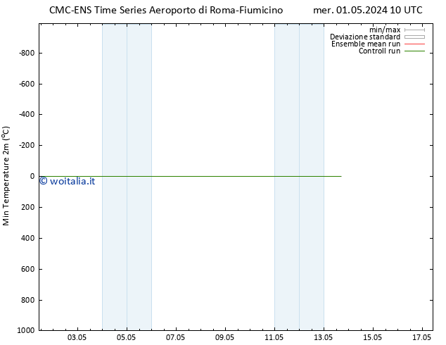 Temp. minima (2m) CMC TS gio 02.05.2024 10 UTC