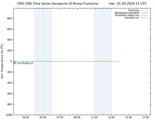 Temp. minima (2m) CMC TS ven 03.05.2024 19 UTC