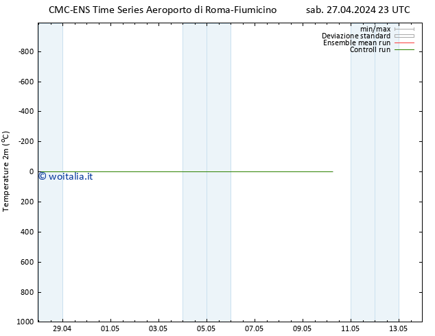 Temperatura (2m) CMC TS gio 02.05.2024 17 UTC