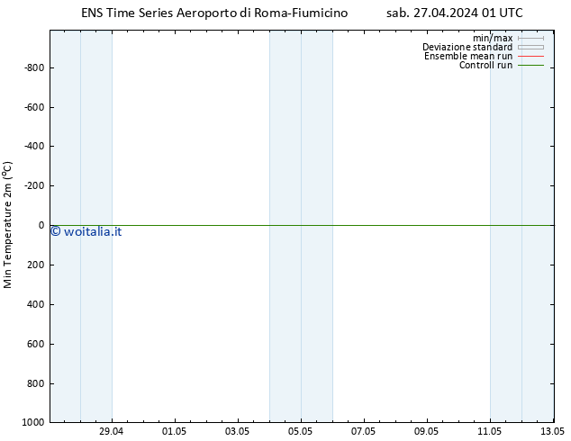 Temp. minima (2m) GEFS TS sab 27.04.2024 07 UTC