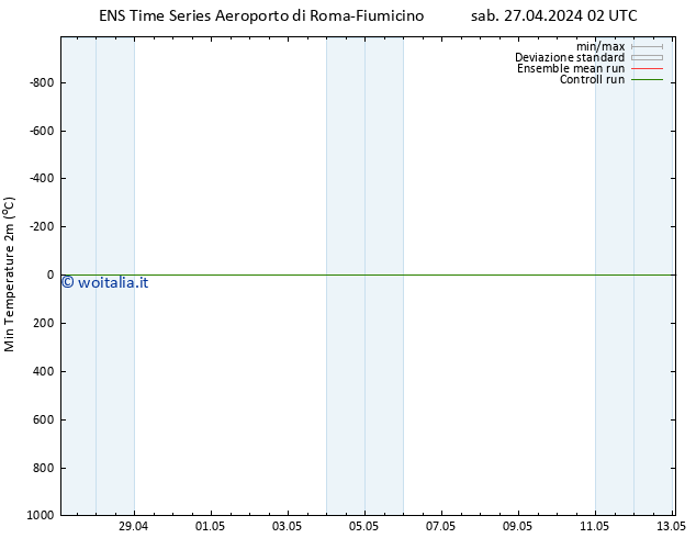 Temp. minima (2m) GEFS TS sab 27.04.2024 14 UTC