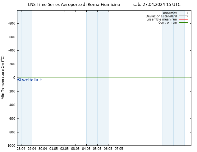 Temp. minima (2m) GEFS TS sab 27.04.2024 21 UTC