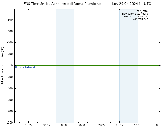 Temp. minima (2m) GEFS TS mer 01.05.2024 05 UTC