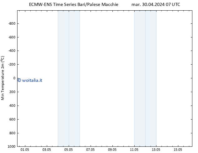 Temp. minima (2m) ALL TS mar 30.04.2024 07 UTC
