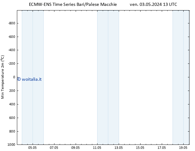Temp. minima (2m) ALL TS ven 03.05.2024 13 UTC