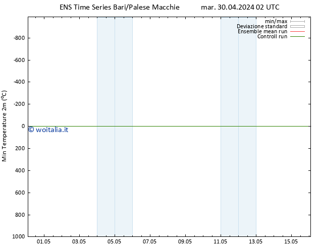 Temp. minima (2m) GEFS TS gio 16.05.2024 02 UTC