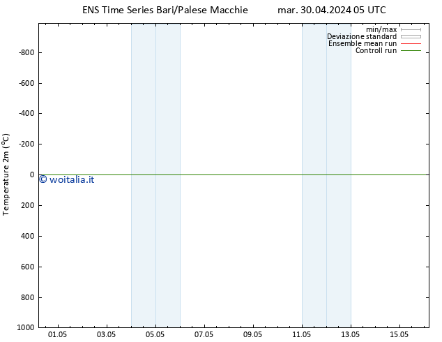 Temperatura (2m) GEFS TS mar 30.04.2024 17 UTC