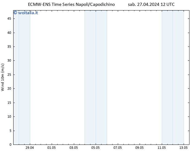 Vento 10 m ALL TS mar 07.05.2024 12 UTC