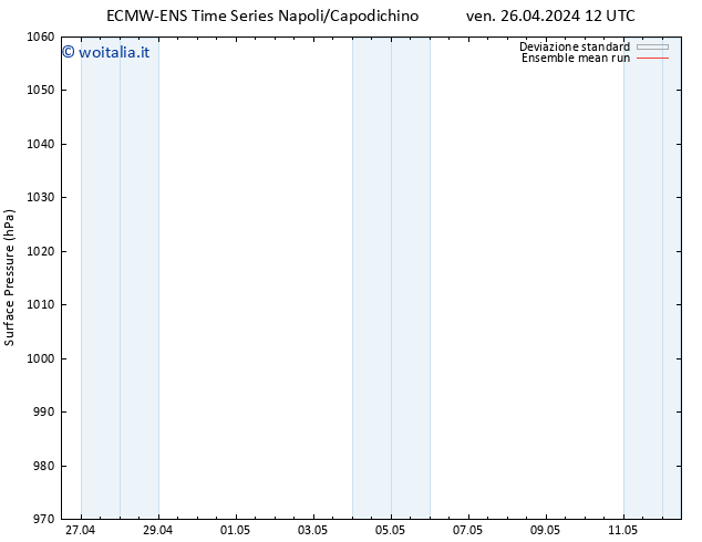 Pressione al suolo ECMWFTS sab 27.04.2024 12 UTC