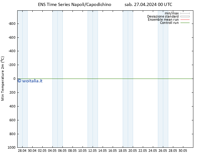 Temp. minima (2m) GEFS TS sab 27.04.2024 12 UTC