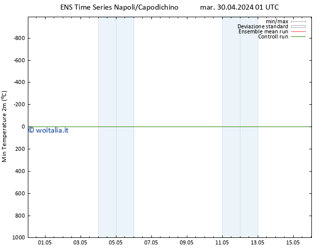 Temp. minima (2m) GEFS TS mar 30.04.2024 07 UTC
