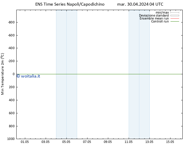 Temp. minima (2m) GEFS TS mar 30.04.2024 04 UTC