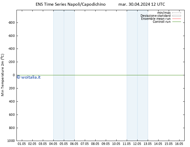 Temp. minima (2m) GEFS TS mar 30.04.2024 18 UTC