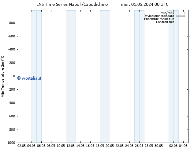 Temp. minima (2m) GEFS TS mer 01.05.2024 06 UTC