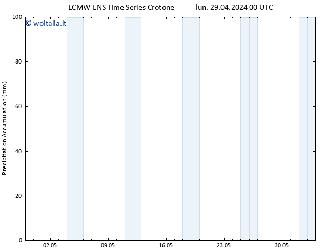 Precipitation accum. ALL TS lun 29.04.2024 06 UTC