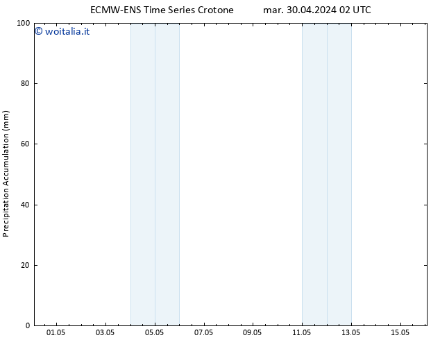 Precipitation accum. ALL TS mar 30.04.2024 08 UTC