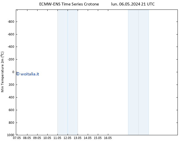 Temp. minima (2m) ALL TS gio 16.05.2024 21 UTC