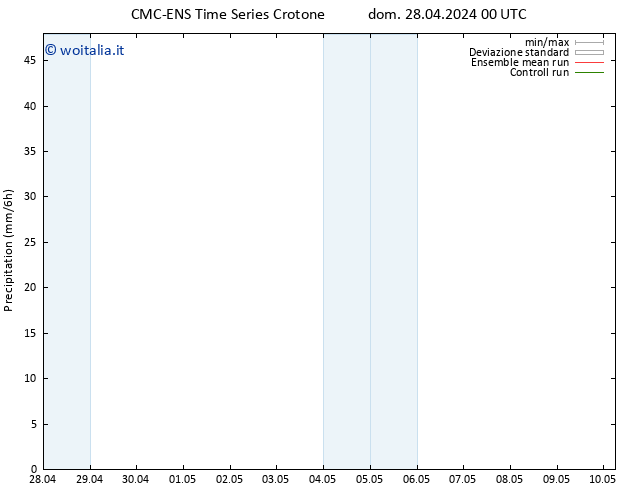 Precipitazione CMC TS dom 28.04.2024 06 UTC