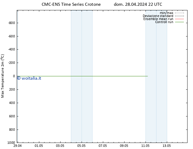 Temp. massima (2m) CMC TS dom 28.04.2024 22 UTC