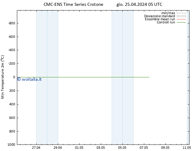 Temp. minima (2m) CMC TS gio 25.04.2024 05 UTC