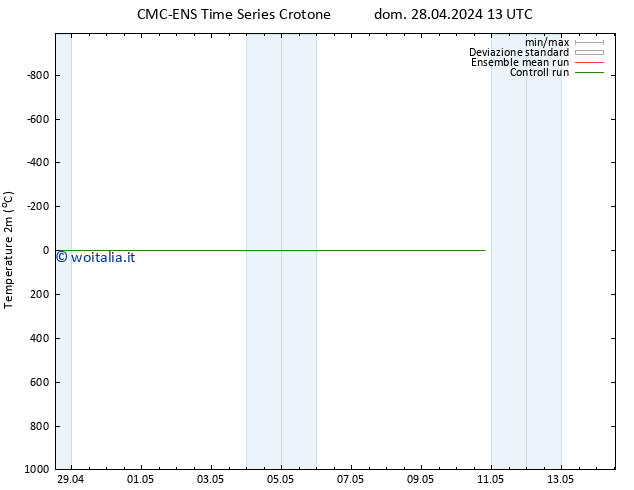 Temperatura (2m) CMC TS dom 28.04.2024 19 UTC