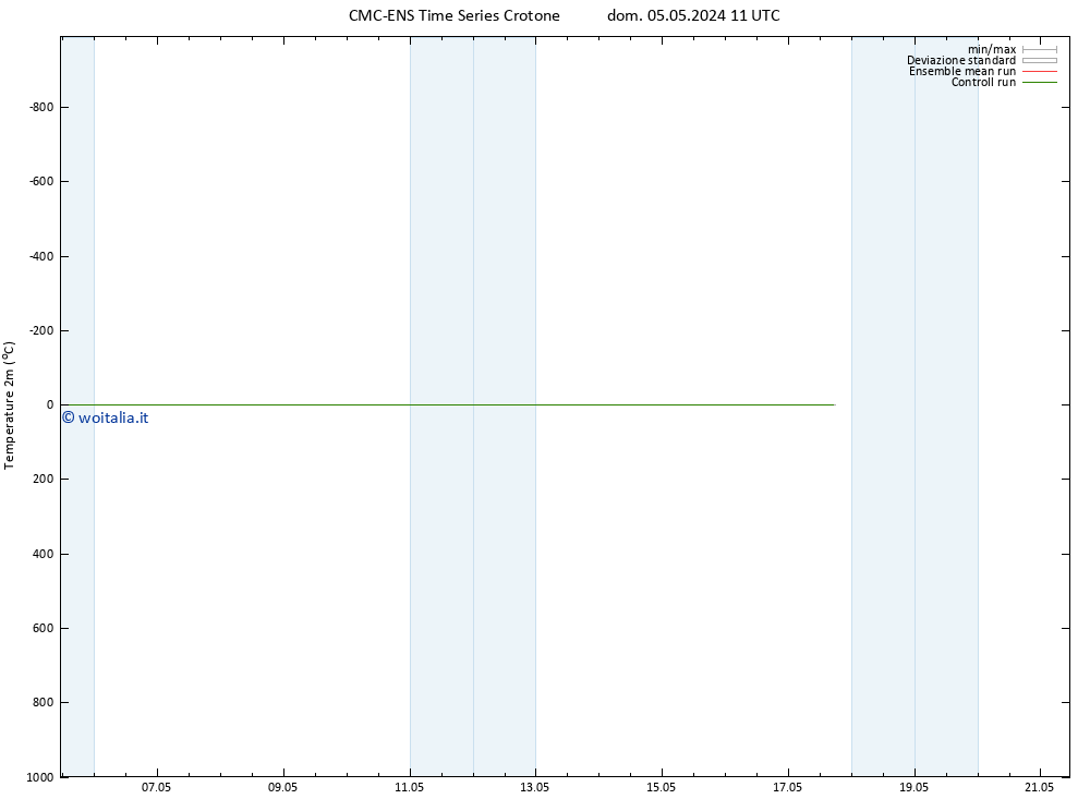 Temperatura (2m) CMC TS mer 15.05.2024 11 UTC